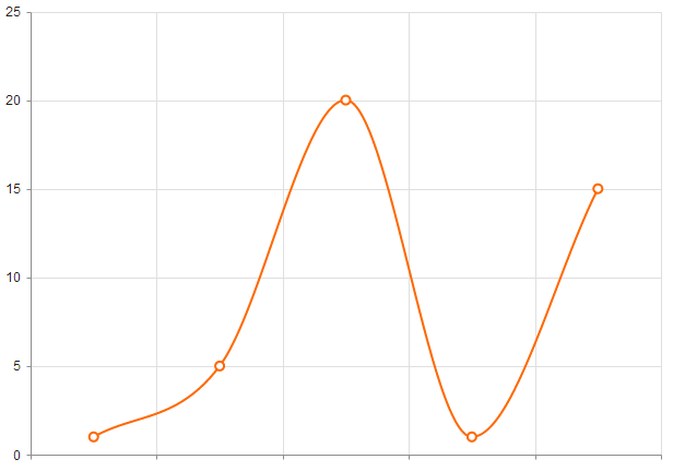 用于ASP的UI。网络核心A smooth-line Line Chart