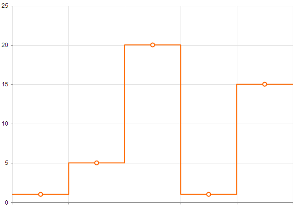 用于ASP的UI。网络核心A step-line Line Chart